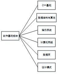 C/C++軟件開發工程師與網絡工程設計 入門博客